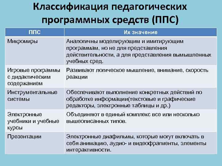 Классификация педагогических программных средств (ППС) ППС Их значение Микромиры Аналогичны моделирующим и имитирующим программам,