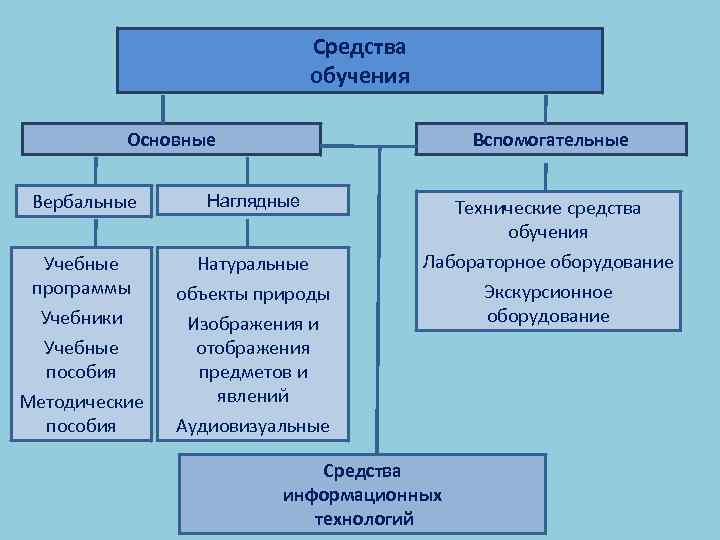 Состав наглядных средств. Наглядные пособия и средства обучения. Средства обучения биологии. Наглядные и технические средства обучения. Средства обучения вербальные наглядные.