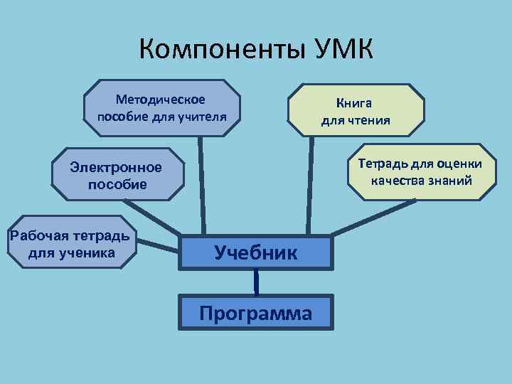Компоненты УМК Методическое пособие для учителя Тетрадь для оценки качества знаний Электронное пособие Рабочая
