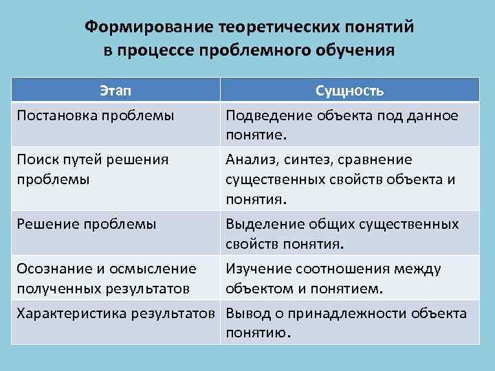 Формирование теоретических понятий в процессе проблемного обучения Этап Постановка проблемы Сущность Подведение объекта под