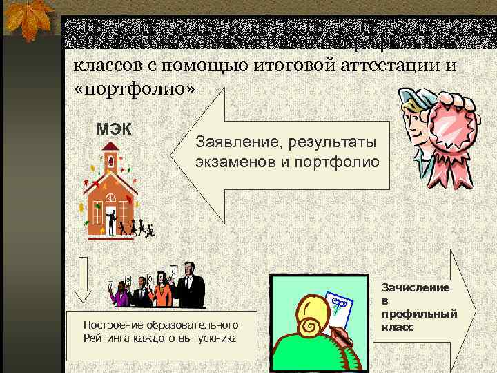 Механизмы комплектования профильных классов с помощью итоговой аттестации и «портфолио» МЭК Заявление, результаты экзаменов