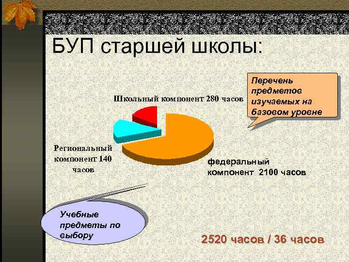 БУП старшей школы: Перечень предметов Школьный компонент 280 часов изучаемых на базовом уровне Региональный