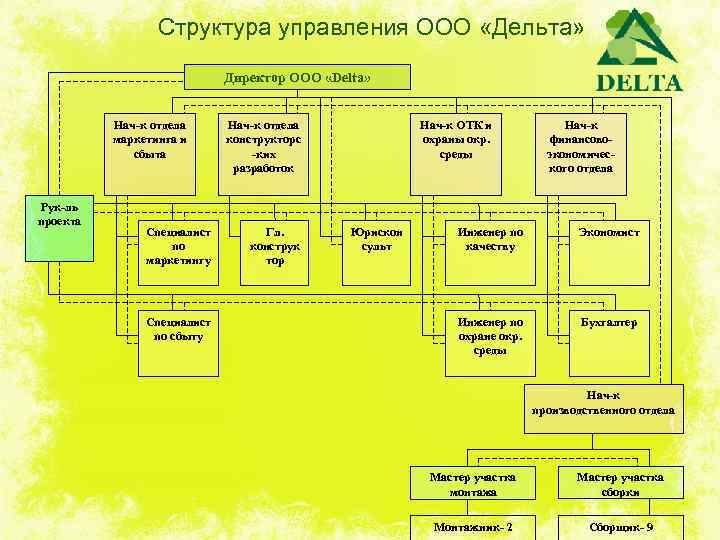 Ооо дельта проект