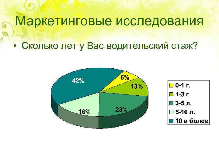 Маркетинговые исследования • Сколько лет у Вас водительский стаж? 