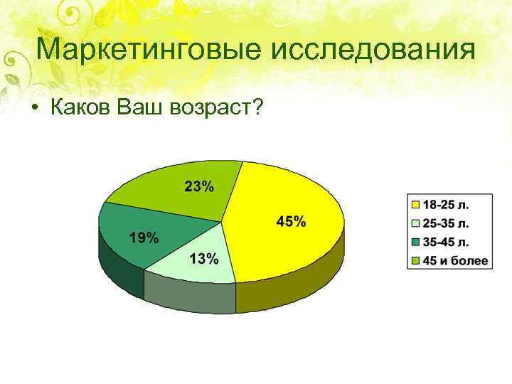 Маркетинговые исследования • Каков Ваш возраст? 