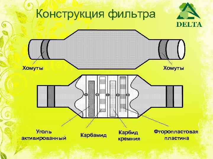 Конструкция фильтра Хомуты Уголь активированный Хомуты Карбамид Карбид кремния Фторопластовая пластина 
