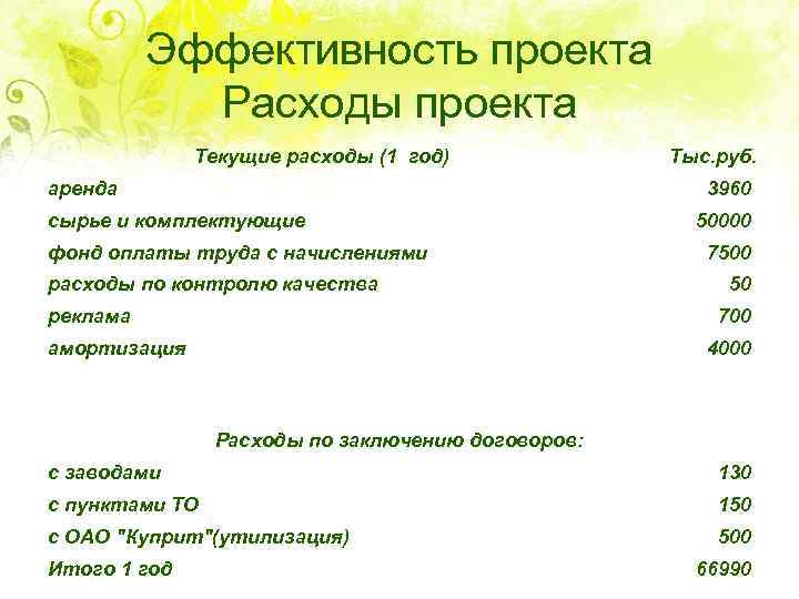 Эффективность проекта Расходы проекта Текущие расходы (1 год) аренда Тыс. руб. 3960 сырье и
