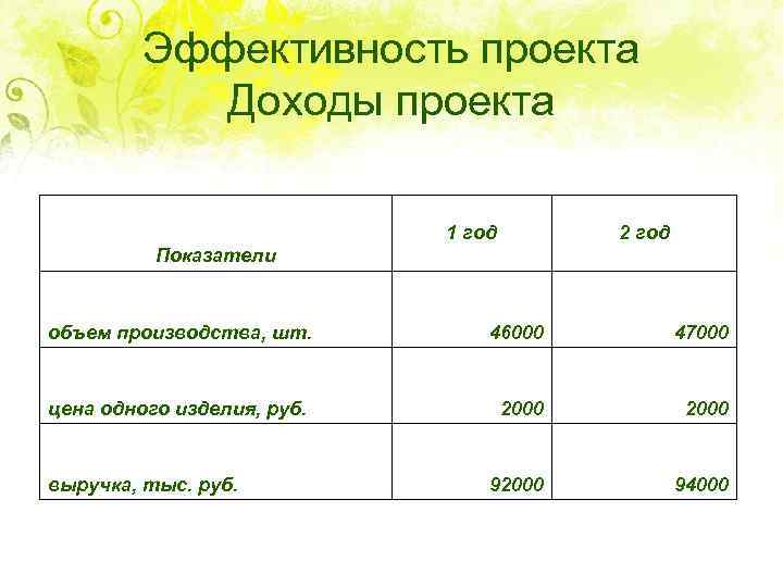 Эффективность проекта Доходы проекта 1 год 2 год Показатели объем производства, шт. 46000 47000