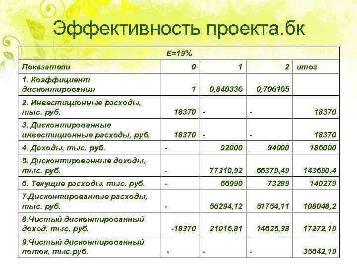 Эффективность проекта. бк Е=19% Показатели 0 1 1. Коэффициент дисконтирования 1 2 итог 0,