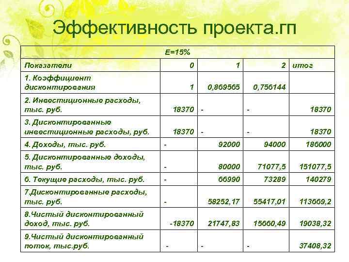 Эффективность проекта. гп Е=15% Показатели 0 1 1. Коэффициент дисконтирования 1 2 итог 0,