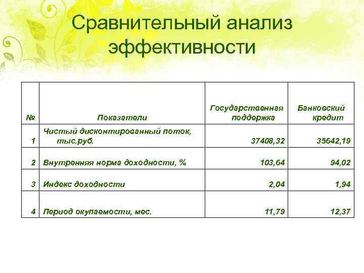 Сравнительный анализ эффективности № Показатели Чистый дисконтированный поток, 1 тыс. руб. 2 Внутренняя норма
