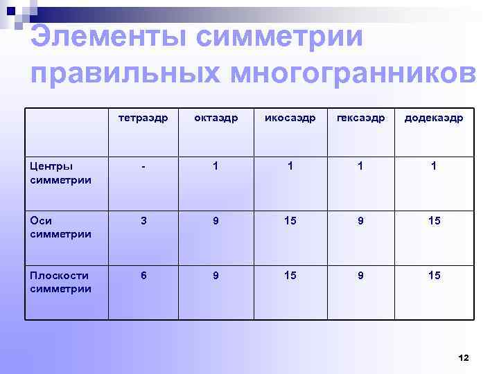 Элементы симметрии правильных многогранников тетраэдр октаэдр икосаэдр гексаэдр додекаэдр Центры симметрии - 1 1