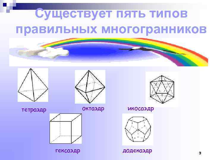 Существует пять типов правильных многогранников октаэдр тетраэдр гексаэдр икосаэдр додекаэдр 3 