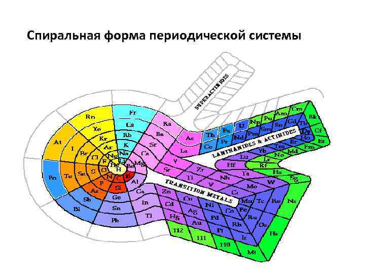 Спиральная форма периодической системы 
