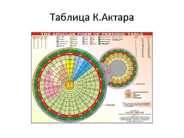 Таблица К. Актара 