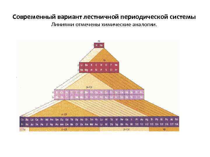 Современный вариант лестничной периодической системы Линиями отмечены химические аналогии. 