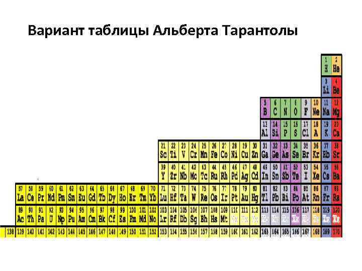 Вариант таблицы Альберта Тарантолы 
