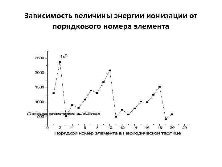Зависимость величины энергии ионизации от порядкового номера элемента 