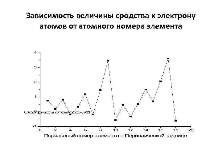 Зависимость величины сродства к электрону атомов от атомного номера элемента 