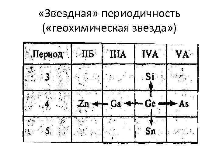  «Звездная» периодичность ( «геохимическая звезда» ) 
