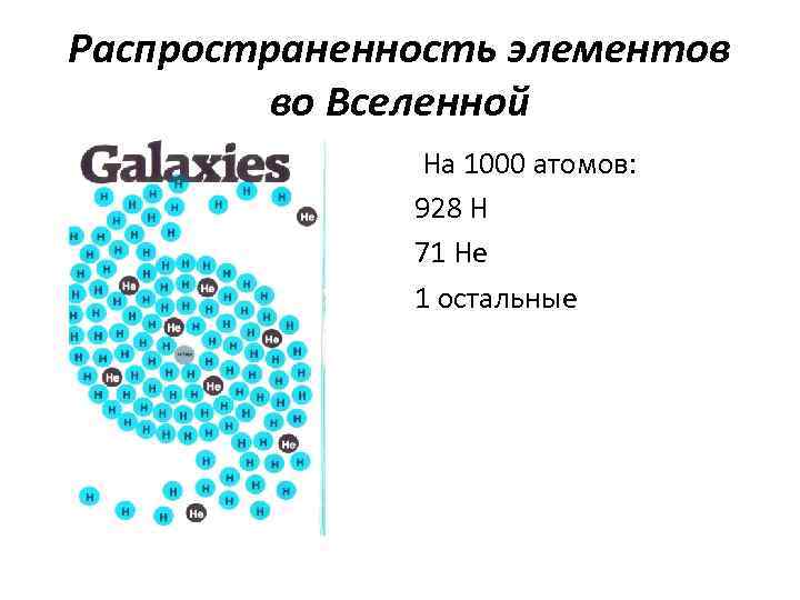 Распространенность элементов во Вселенной На 1000 атомов: 928 H 71 He 1 остальные 