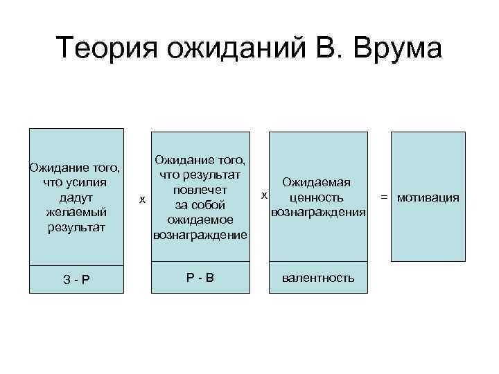 Теория ожиданий В. Врума Ожидание того, что усилия дадут желаемый результат З-Р Ожидание того,