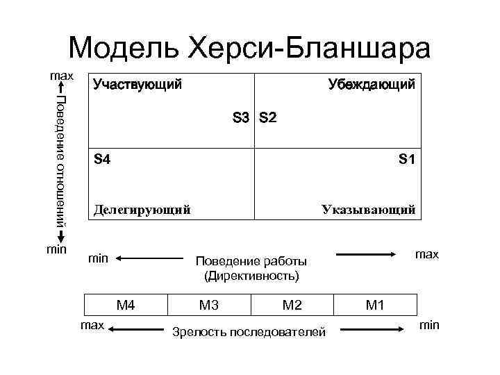 Модель Херси-Бланшара max Поведение отношений min Участвующий Убеждающий S 3 S 2 S 4