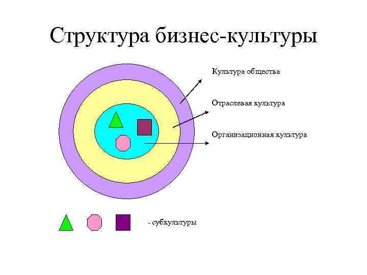 Структура бизнес-культуры Культура общества Отраслевая культура Организационная культура - субкультуры 