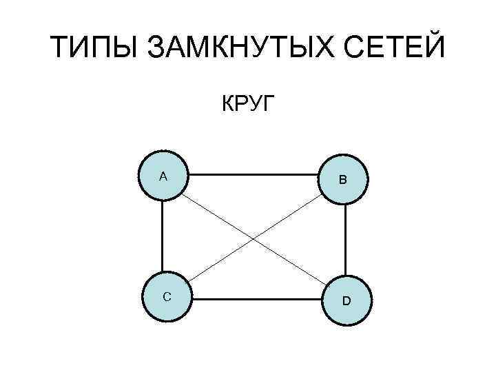 ТИПЫ ЗАМКНУТЫХ СЕТЕЙ КРУГ A B C D 