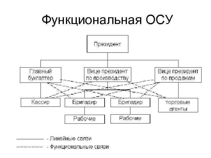 Схема осу предприятия