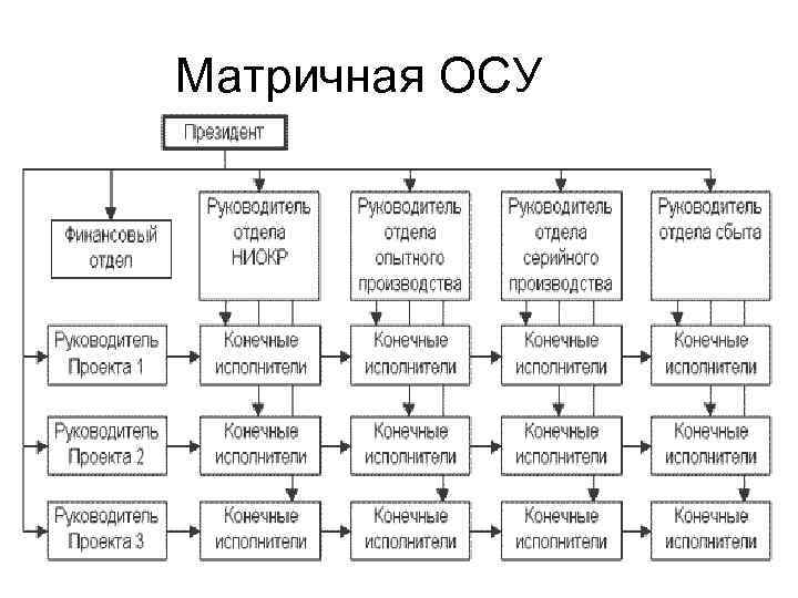 Матричная ОСУ 