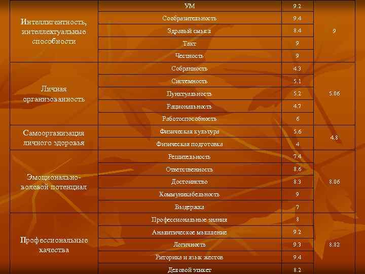 УМ Такт 9 9 4. 3 Системность 5. 1 Пунктуальность 5. 2 Рациональность 4.