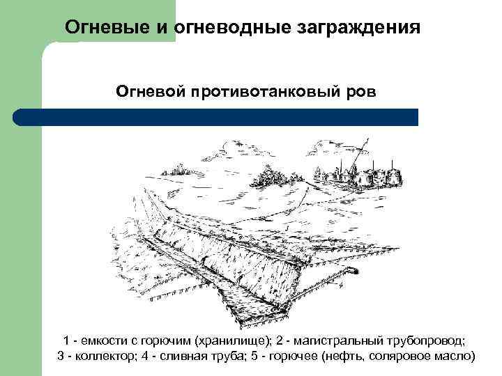 Огневые и огневодные заграждения Огневой противотанковый ров 1 - емкости с горючим (хранилище); 2