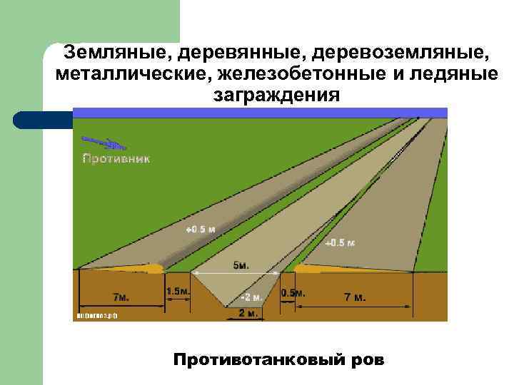 Земляные, деревянные, деревоземляные, металлические, железобетонные и ледяные заграждения Противотанковый ров 