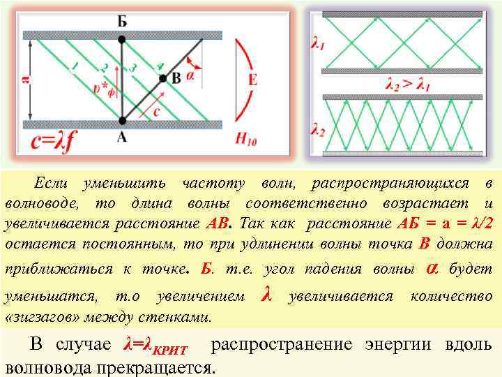 Снизить частоту. Условие распространения волны в волноводе. Частота волны в волноводе. Как распространяется волна в волноводе. Как определить длину волны в волноводе.