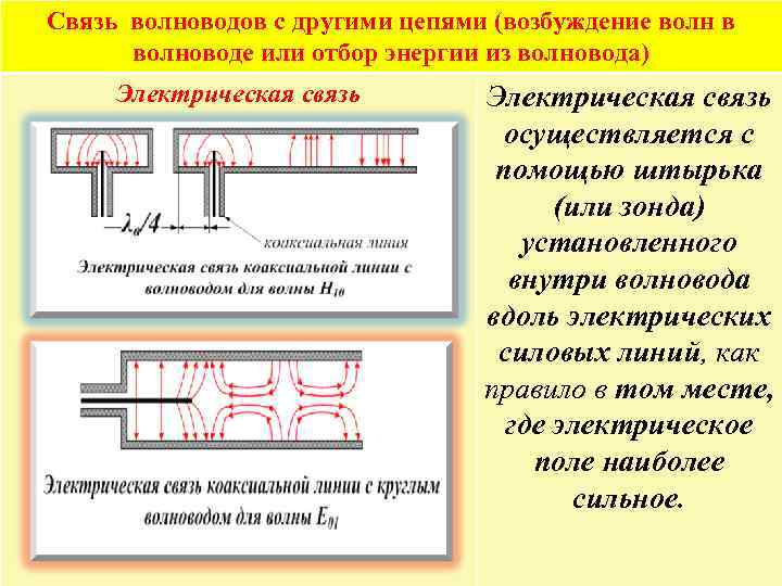 Основная волна волновода. Способы возбуждения волновода. Возбуждение волны в волноводе. Способы возбуждения волн в волноводах. Возбуждение волновода магнитным.