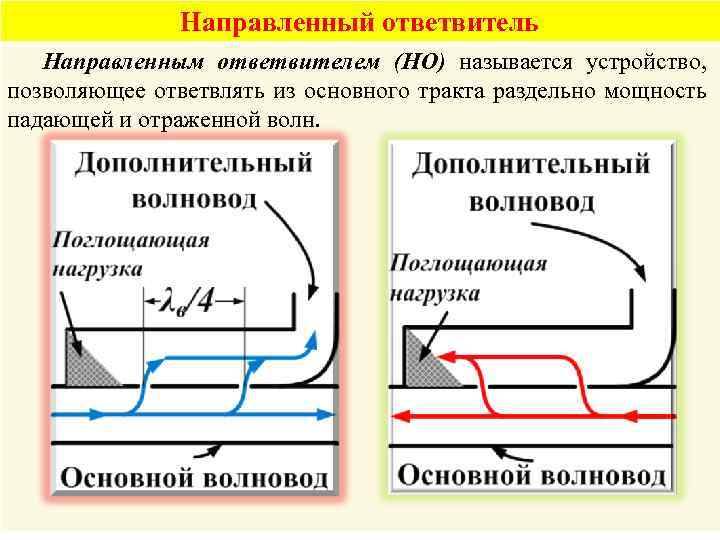 Направленный ответвитель Направленным ответвителем (НО) называется устройство, позволяющее ответвлять из основного тракта раздельно мощность