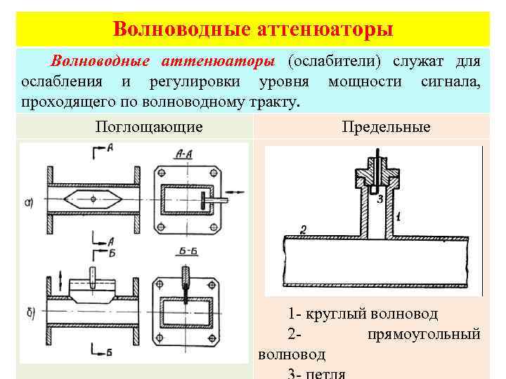 Волноводные аттенюаторы (ослабители) служат для ослабления и регулировки уровня мощности сигнала, проходящего по волноводному