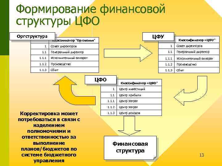 Формирование финансовой структуры ЦФО Оргструктура 1 1. 1 ЦФУ Классиикатор "Оргзвенья" 1 Совет директоров