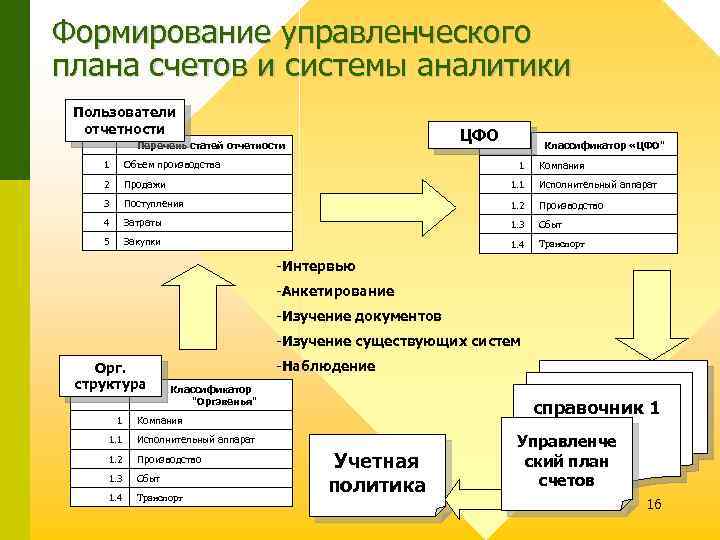Формирование управленческого плана счетов и системы аналитики Пользователи отчетности ЦФО Перечень статей отчетности Классификатор
