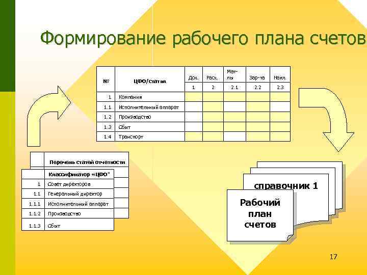 Формирование рабочего плана счетов № ЦФО/статьи 1 Дох. Расх. 1 Матлы 2 Зар-та Накл.