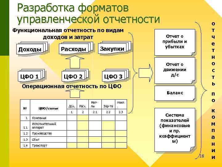 Разработка форматов управленческой отчетности Функциональная отчетность по видам доходов и затрат Доходы ЦФO 1