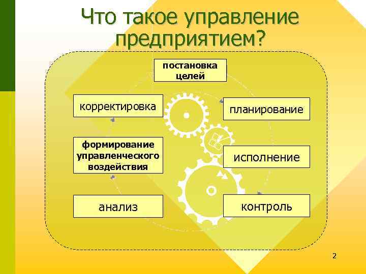 Что такое управление предприятием? постановка целей корректировка планирование формирование управленческого воздействия исполнение анализ контроль