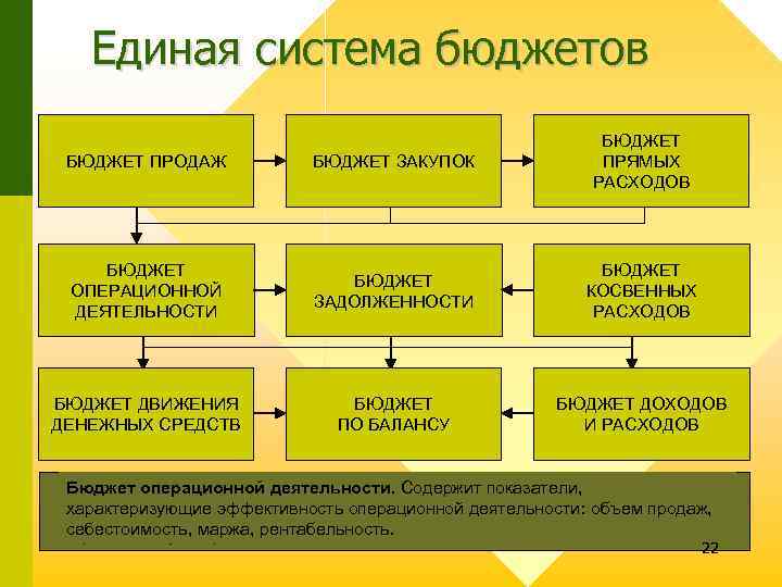 Единая система бюджетов БЮДЖЕТ ПРОДАЖ БЮДЖЕТ ЗАКУПОК БЮДЖЕТ ПРЯМЫХ РАСХОДОВ БЮДЖЕТ ОПЕРАЦИОННОЙ ДЕЯТЕЛЬНОСТИ БЮДЖЕТ