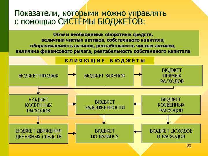Показатели, которыми можно управлять с помощью СИСТЕМЫ БЮДЖЕТОВ: Объем необходимых оборотных средств, величина чистых