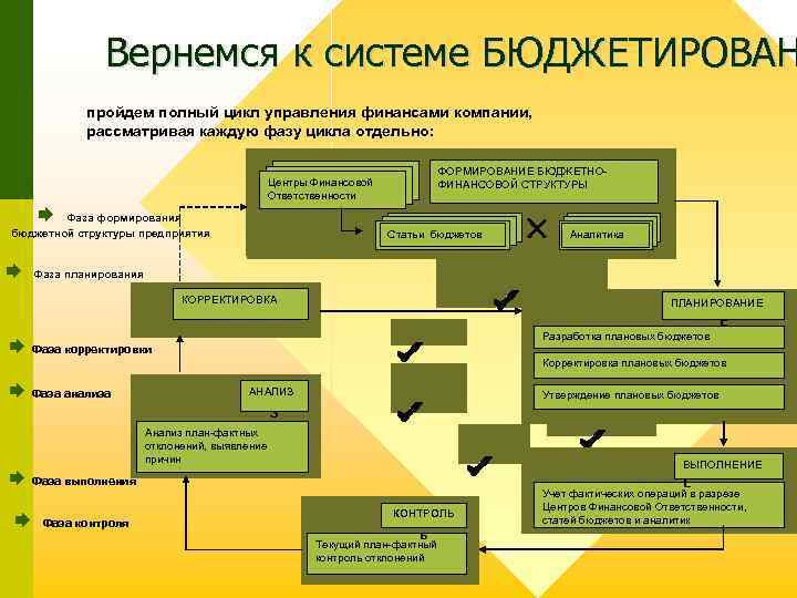 Вернемся к системе БЮДЖЕТИРОВАН пройдем полный цикл управления финансами компании, рассматривая каждую фазу цикла