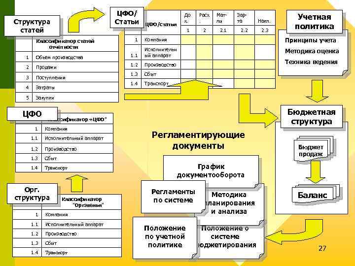 ЦФО/ Статьи № Структура статей До х. Расх. 1 Матлы Зарта 2 2. 1