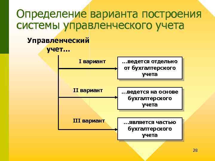 Определение варианта построения системы управленческого учета Управленческий учет… I вариант …ведется отдельно от бухгалтерского