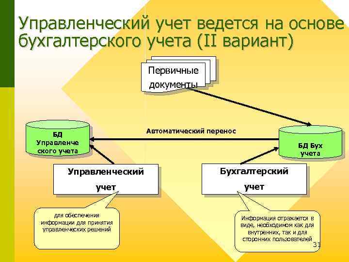 Управленческий учет ведется на основе бухгалтерского учета (II вариант) Первичные документы Автоматический перенос БД