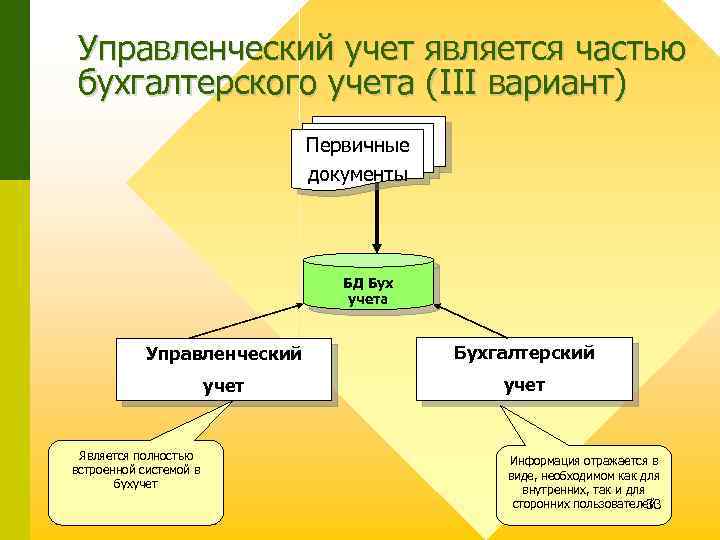 Управленческий учет является частью бухгалтерского учета (III вариант) Первичные документы БД Бух учета Управленческий